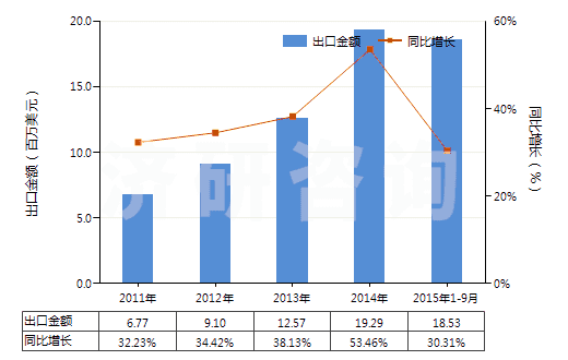 2011-2015年9月中國(guó)已配劑量含有磺胺類的藥品(包括零售包裝)(HS30049010)出口總額及增速統(tǒng)計(jì)